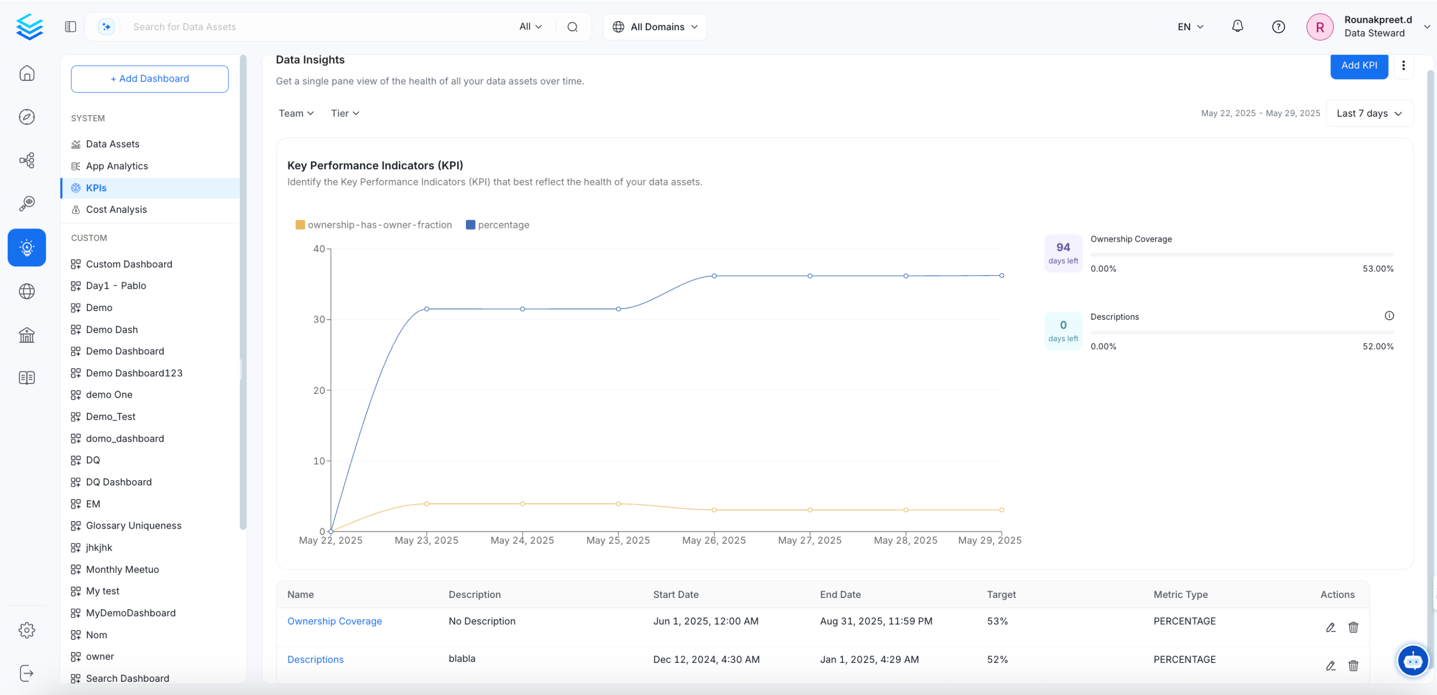 Ownership Coverage KPI Added